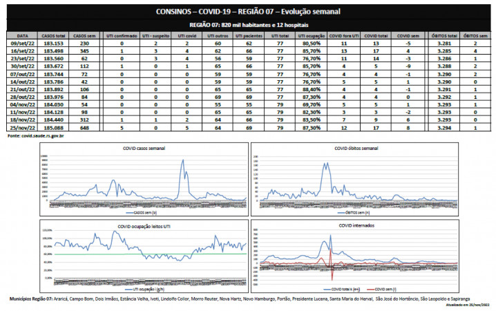 Novembro chega ao fim com alta expressiva de casos de Covid